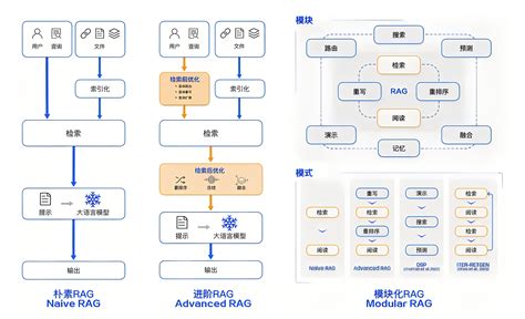 Rag（retrieval Augmented Generation）检索增强生成技术