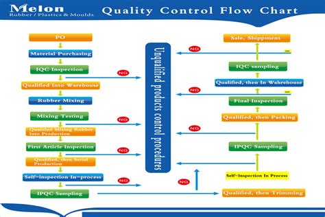 Incoming Inspection Process Flow Chart A Visual Reference Of Charts