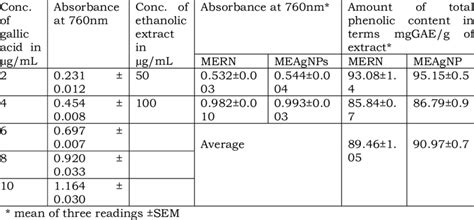 Total Phenolic Content In Mern And Mernagnps In Terms Of Gallic Acid