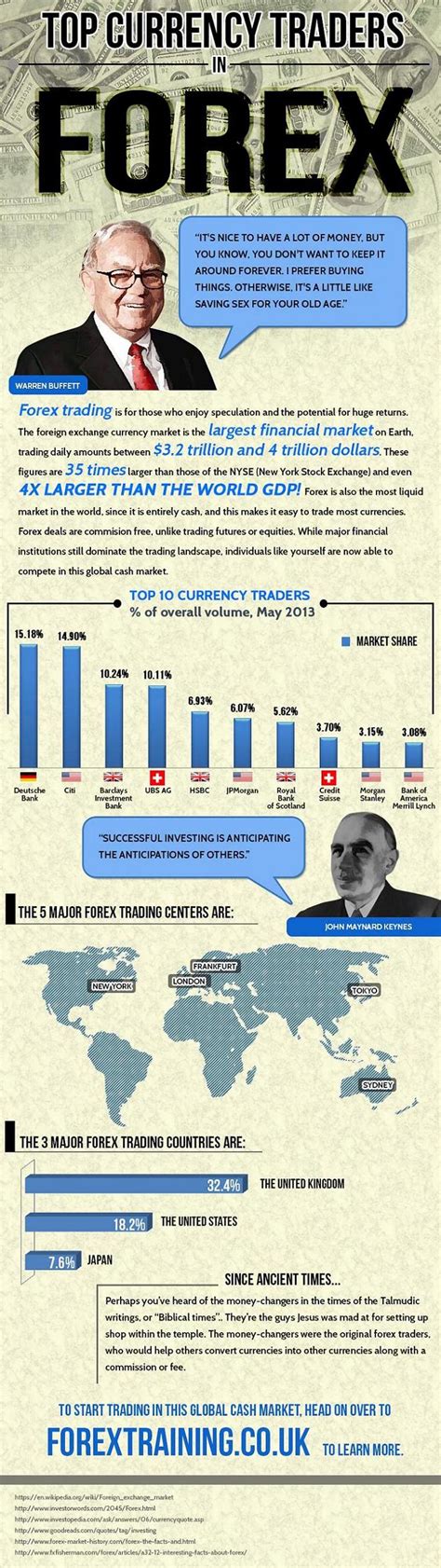 Top 10 Currency Traders In The World Infographic