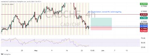 OANDA CADCHF Chart Image By Molodechno71 TradingView