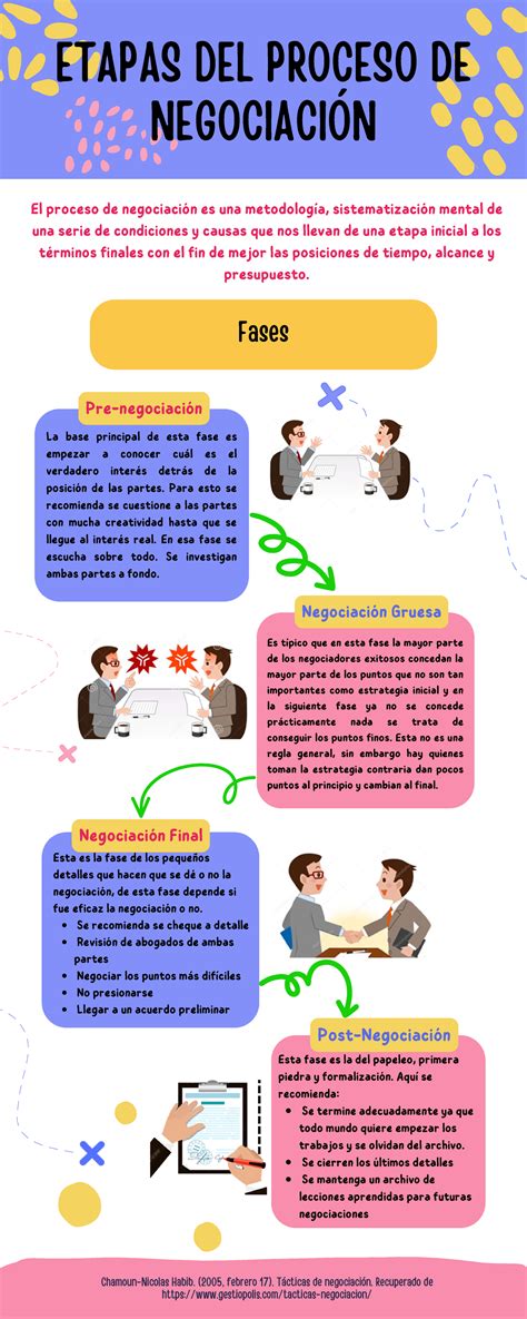 Etapas Del Proceso De Negociaci N Negociaci N Gruesa Post Negociaci N