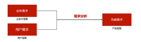 项目需求分析：了解需求理论是做好需求分析工作的基础 人人都是产品经理