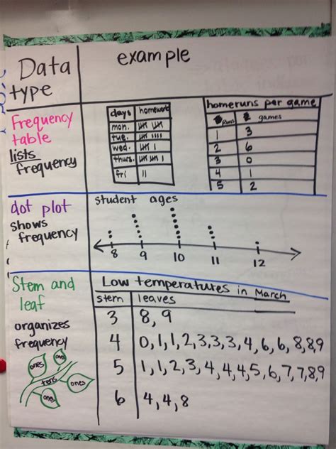 Stem And Leaf Plot Anchor Chart