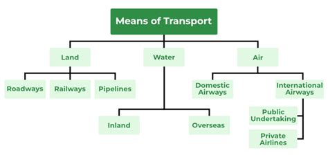 Transportation In India Roadways Railways Highways Development And