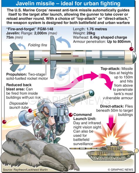 IRAQ: Javelin anti-tank missile system infographic