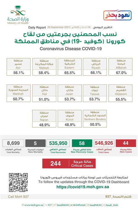 وزارة الصحة السعودية On Twitter الصحة⁩ تعلن عن تسجيل 44 حالة إصابة