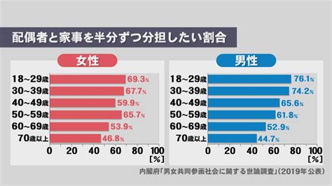 「夫が家事をしないのはなぜ？」 専門家は「家事」の捉え方の違いを指摘 Ksbニュース Ksb瀬戸内海放送