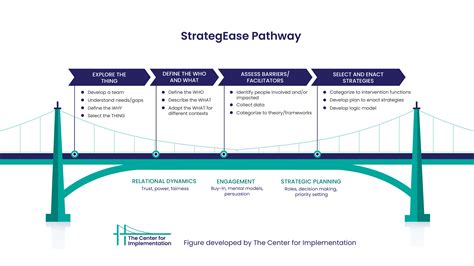 White Paper: Promises and Pitfalls of Bridging the Implementation ...