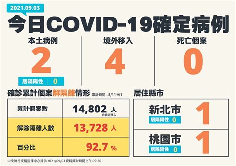 新冠肺炎》93增2例本土、4境外！長榮機師染疫兒也確診 中央社 良醫健康網 商業周刊（百大良醫）