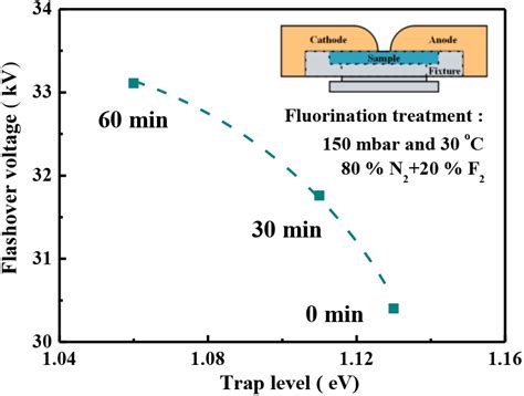 Relationship Of Surface Flashover Voltage In Vacuum And Trap Level Of Download Scientific