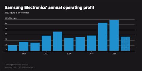 Samsung Electronics Annual Operating Profit