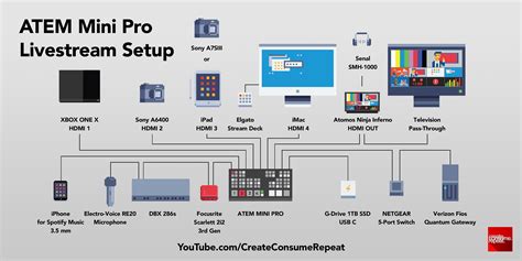 My ATEM Mini Pro Livestream Setup : r/VIDEOENGINEERING