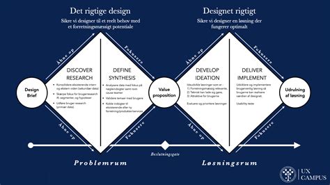 Hvad Er Double Diamond Modellen F Vores Overblik Med Process Metoder