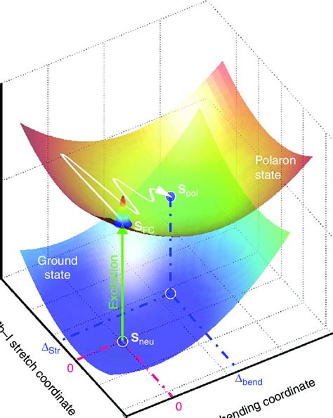 Excited State Potential Energy Surface Diagram The Diagram Displays