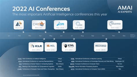 The Most Important Ai Conferences In 2022 · Amai Gmbh