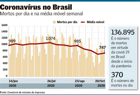 Total De Mortes Por Covid No Brasil Se Aproxima De 137 Mil Brasil