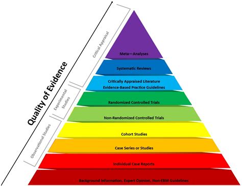 What Is A Systematic Review Systematic Reviews Subject Guides At Northern Sydney Local