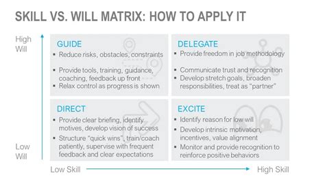 The Skill Vs Will Matrix Training Course Materials