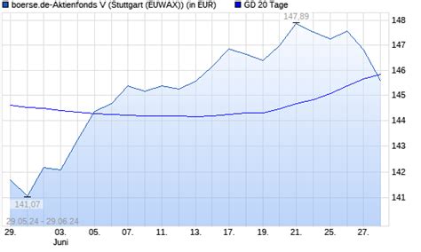 Boerse De Aktienfonds Thesaurierend Unter Tage Linie Boerse De