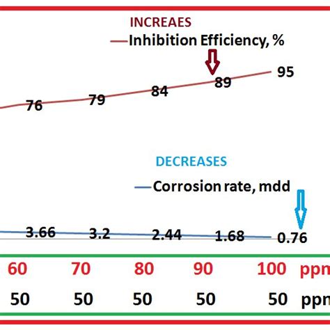 Inhibition Efficiency And Corrosion Rate Existing Between Thiourea And