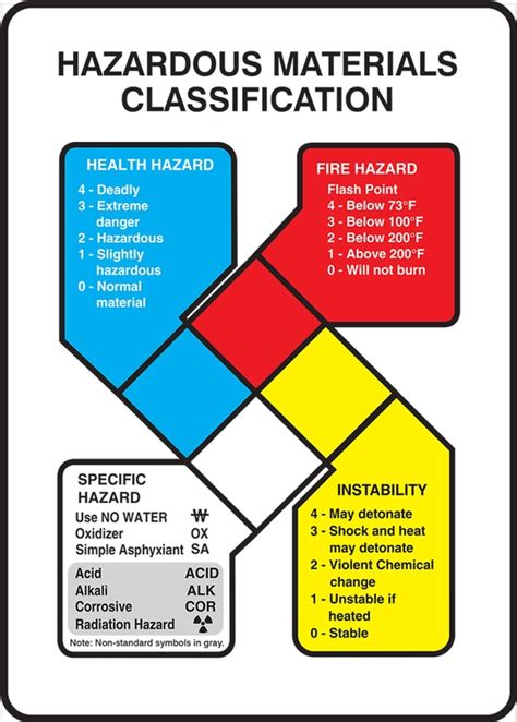 Nfpa Classification Of Hazardous Materials Image To U