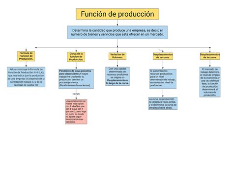 Arriba 35 Imagen Produccion Mapa Mental Abzlocal Mx