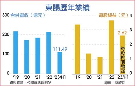 東陽h1獲利登峰 上市櫃 旺得富理財網