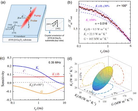 Figure 1 From Three Dimensional Anisotropic Thermal Conductivity Tensor Of Single Crystalline B