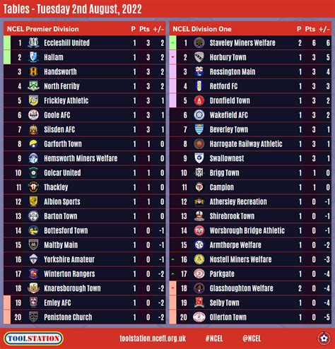 Toolstation NCEL On Twitter LATEST NCEL TABLES The Still Very Early