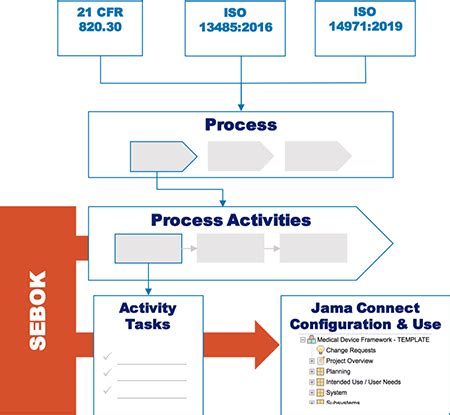 Solution Components Of Jama Connect For Medical Device Development