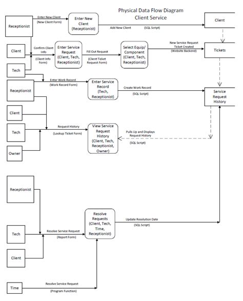 Data Flow Diagram Template Visio 2010 - barfasr