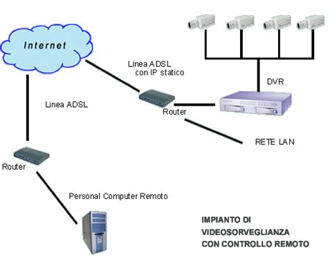 Schema Sistema Di Videosorveglianza Fare Di Una Mosca