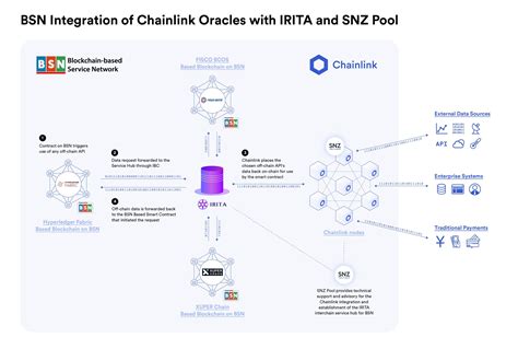 BSN China On Chainlink Ecosystem Every Chainlink Integration And