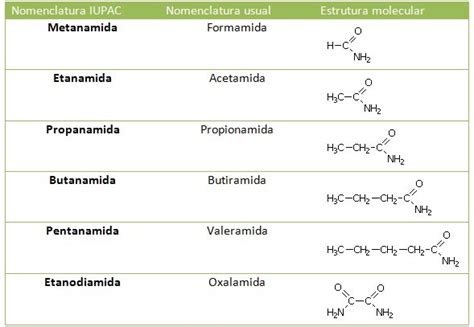 Química 3m3 Grupo 5 Amidas