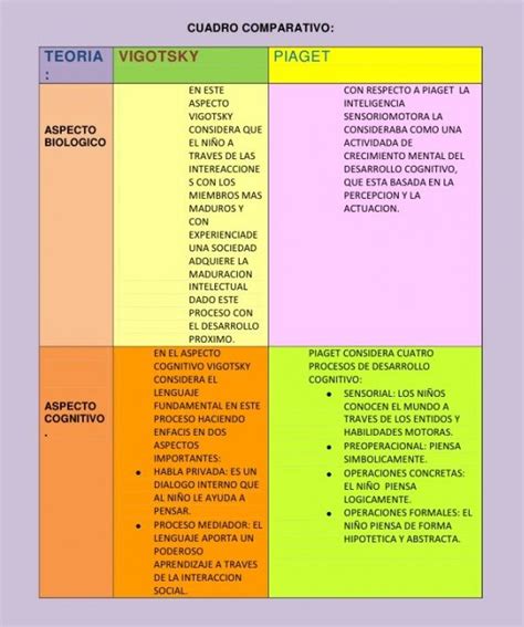 Cuadro Comparativo Piaget Y Vygotsky Kulturaupice Porn Sex Picture