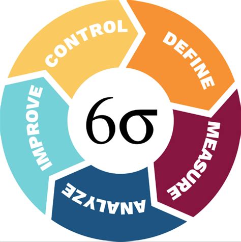 The Benefits Of Using Lean Six Sigma As A Business Analyst In Digital Transformation Efforts