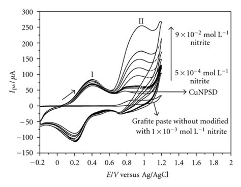 Cyclic Voltammograms Obtained For The Cunpsd Modified Graphite Paste