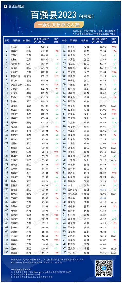 企业预警通：截至2023年4月4日中国百强县排行榜 互联网数据资讯网 199it 中文互联网数据研究资讯中心 199it