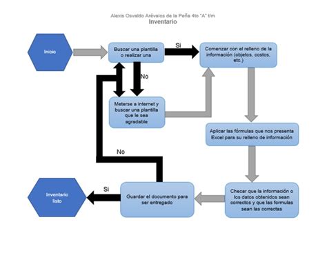 Diagrama De Flujo Del Proceso De Control De Inventarios Diag