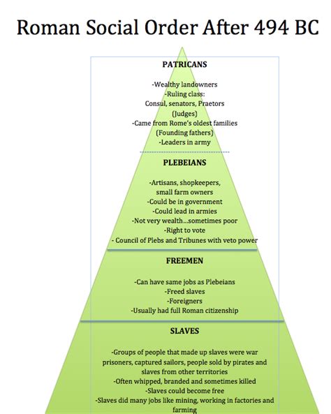 Roman Social Order Ancient History Portfolio