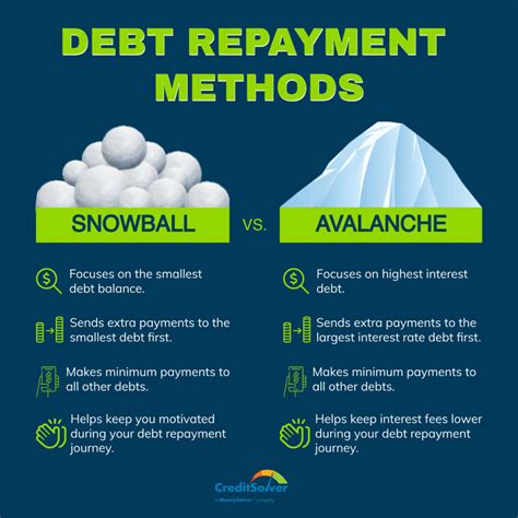 Debt Snowball Vs Debt Avalanche Which Is Best For You