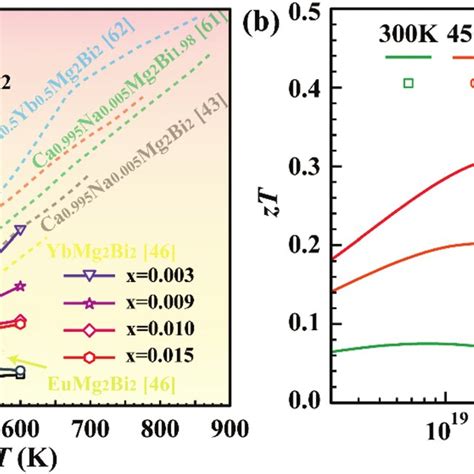 A Temperature Dependent Thermoelectric Figure Of Merit Zt Related