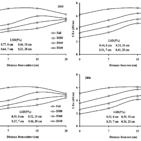 Soil Salinity Ece Under Different Millet Irrigation Treatments Along