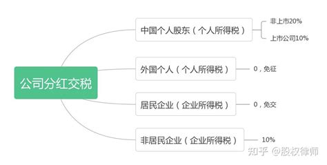 一看就懂：企业分红的程序和如何纳税 知乎