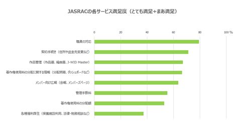 音楽クリエイターを対象とした音楽著作権とJASRACに関するアンケート結果の概要