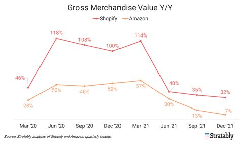 Shopify Forecasts Growing Ecommerce Penetration Stratably