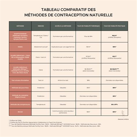 Contraception Naturelle Méthodes Fiabilité Avantages Et