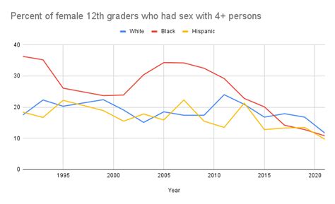 Rates Of Risky Sexual Behaviors Among High Schoolers By Race And Sex In