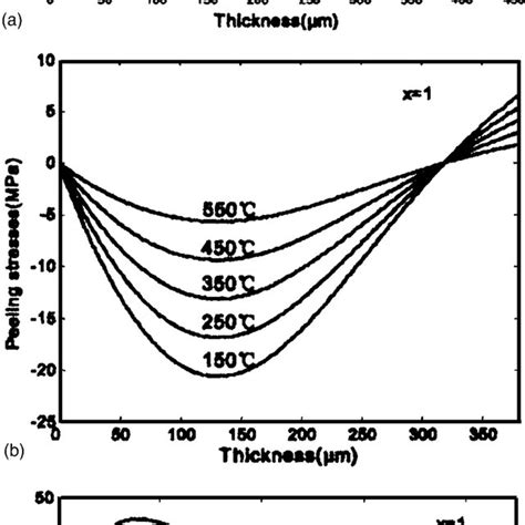 Distribution Of Thermal Stress In A Cross Section Of The Bonded Wafers Download Scientific